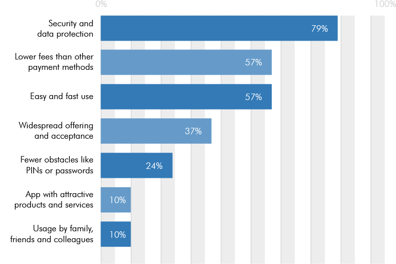 Success factors for more mobile payment usage